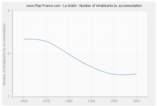 La Walck : Number of inhabitants by accommodation